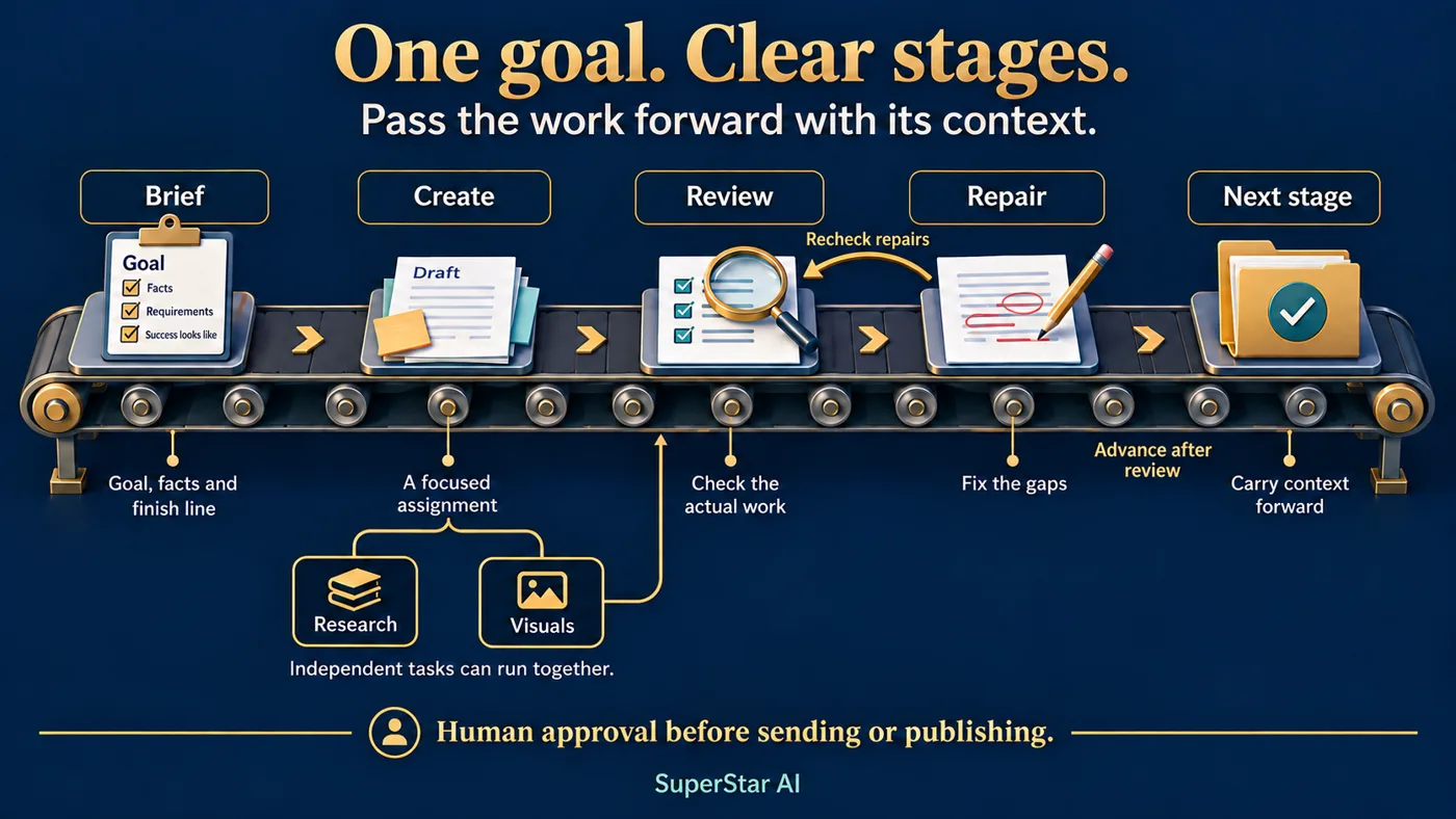 A conveyor moves work through Brief, Create, Review, Repair and Next stage. Repaired work returns to review; research and visuals can run together; a person approves before sending or publishing.